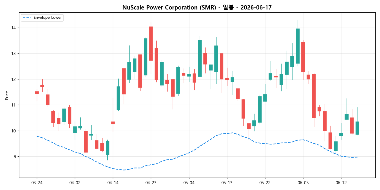 NuScale Power Corporation 일봉 차트