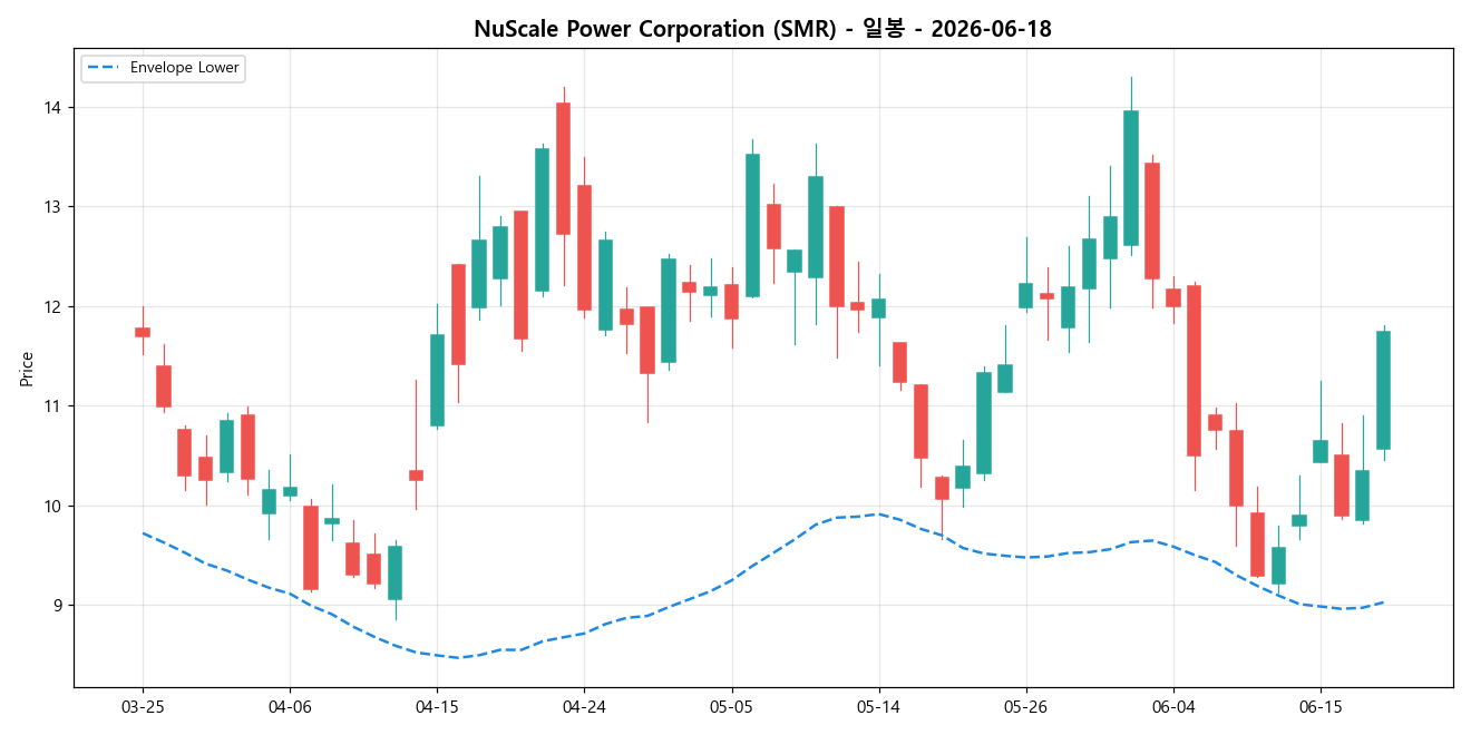 NuScale Power Corporation 일봉 차트