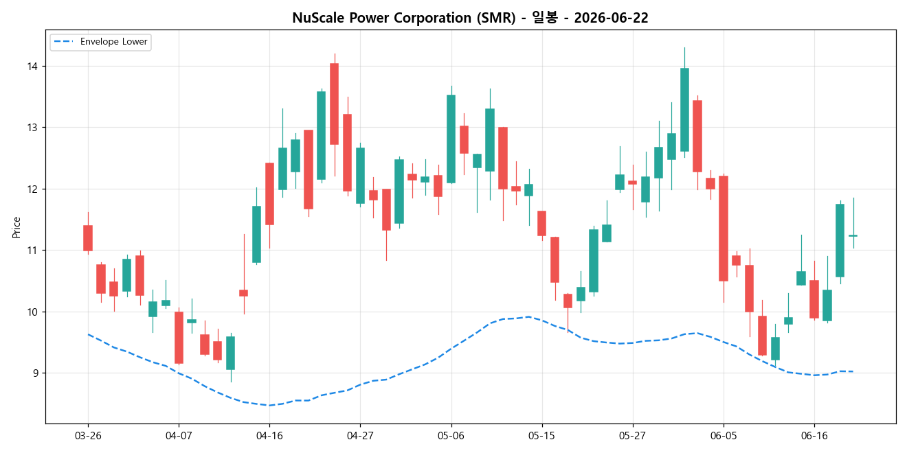 NuScale Power Corporation 일봉 차트
