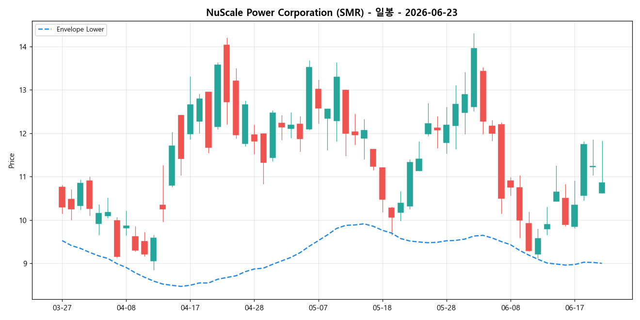 NuScale Power Corporation 일봉 차트
