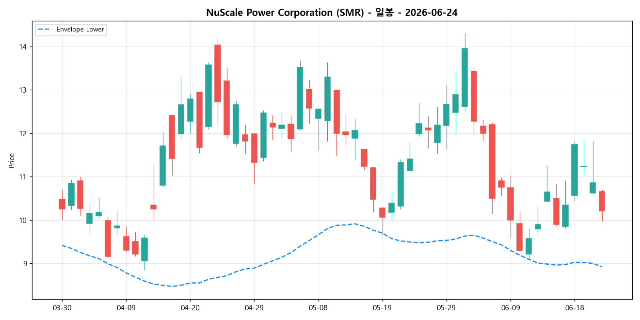 NuScale Power Corporation 일봉 차트