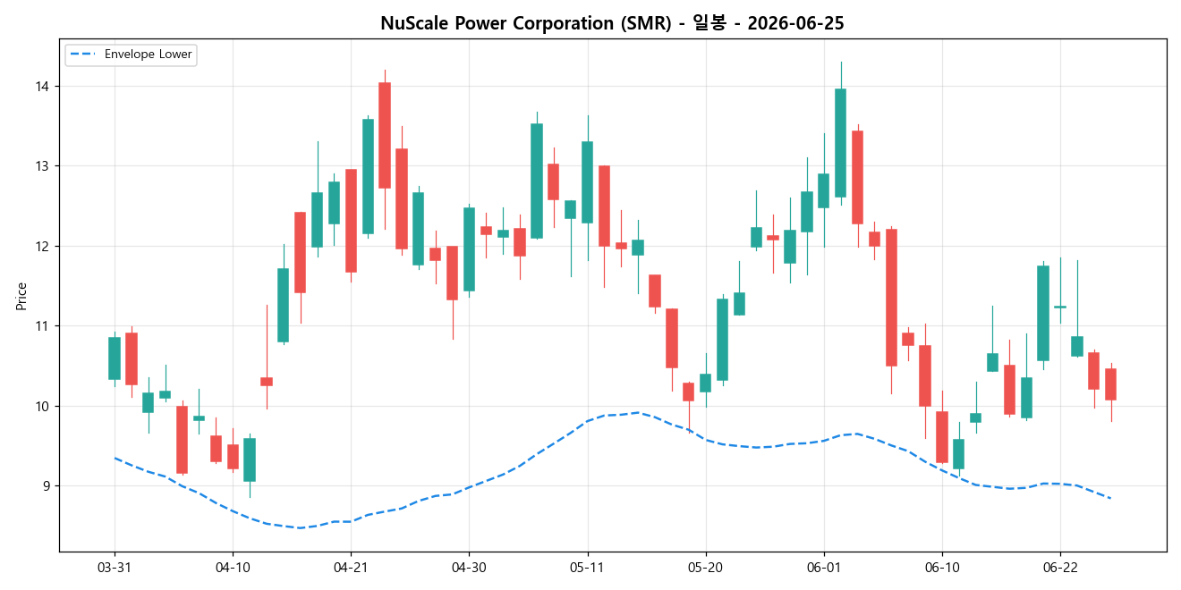 NuScale Power Corporation 일봉 차트