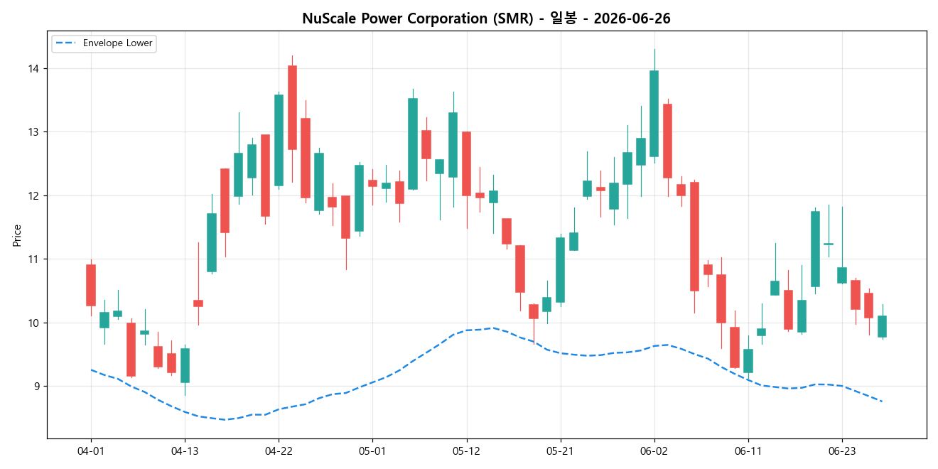 NuScale Power Corporation 일봉 차트