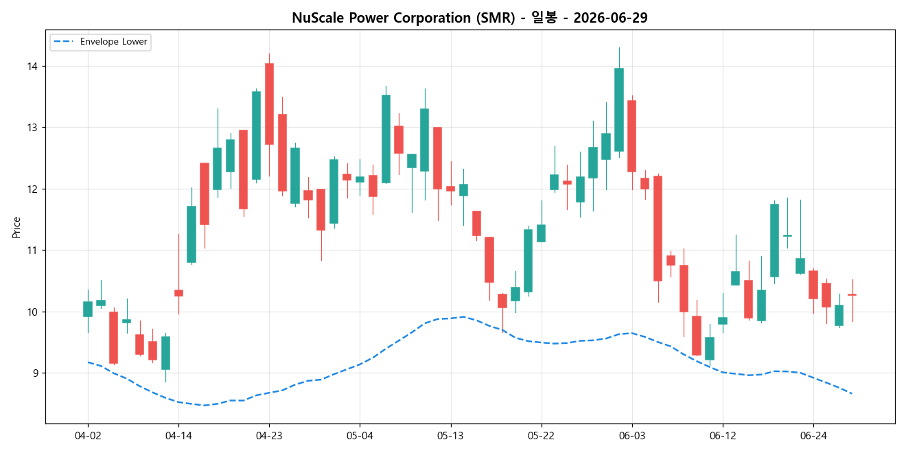 NuScale Power Corporation 일봉 차트