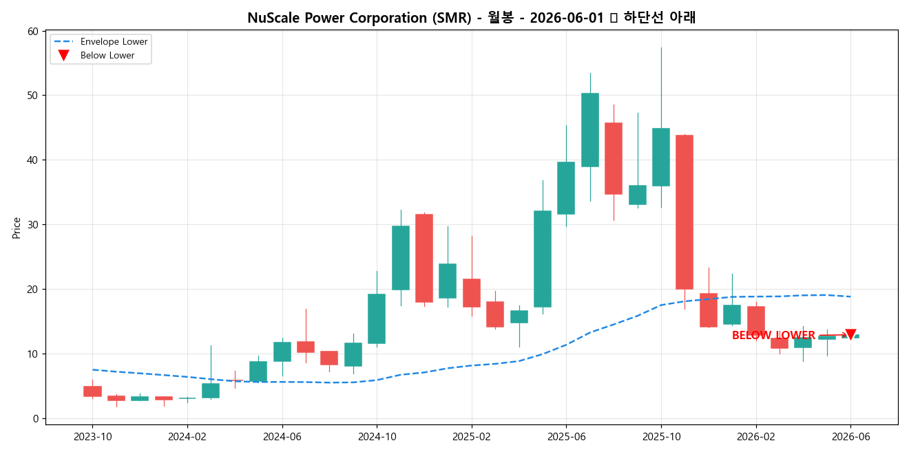 NuScale Power Corporation 월봉 차트