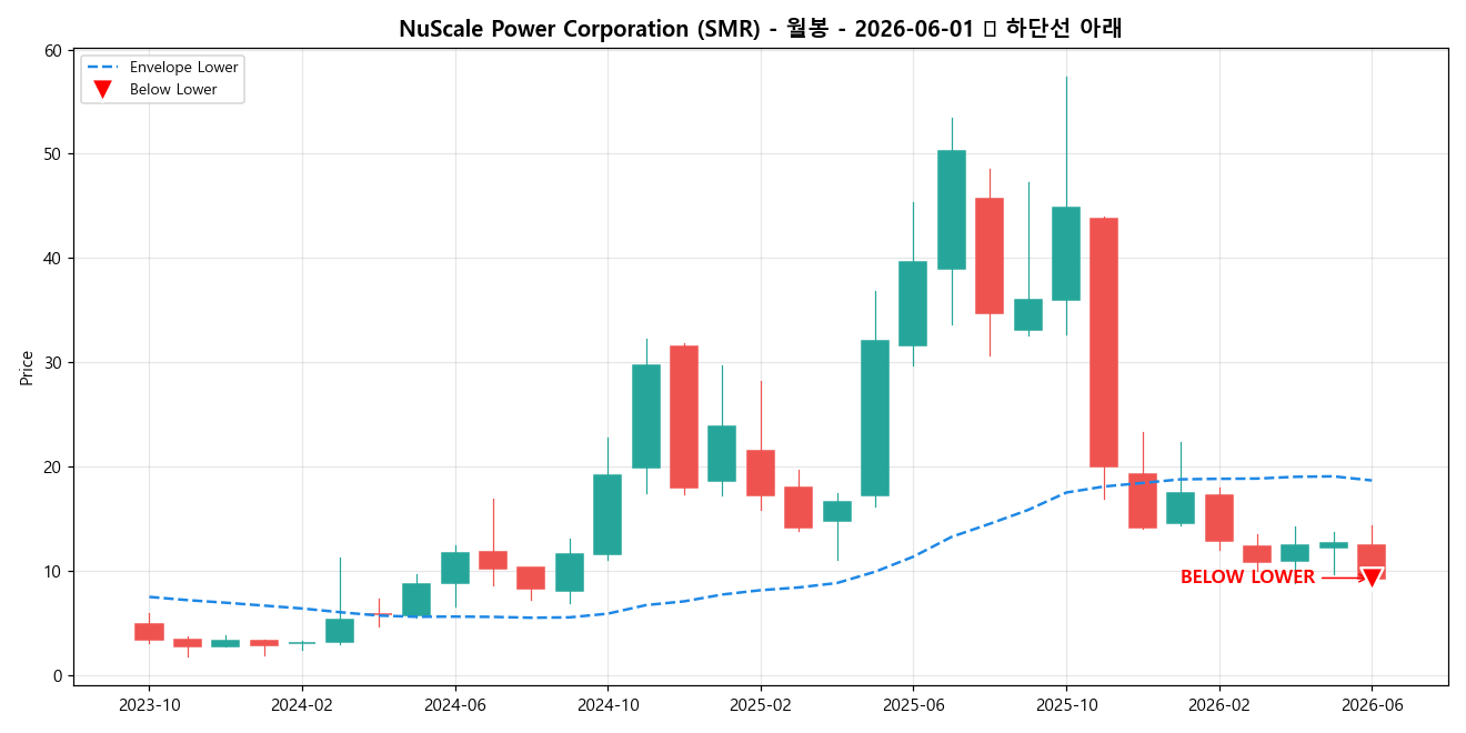 NuScale Power Corporation 월봉 차트