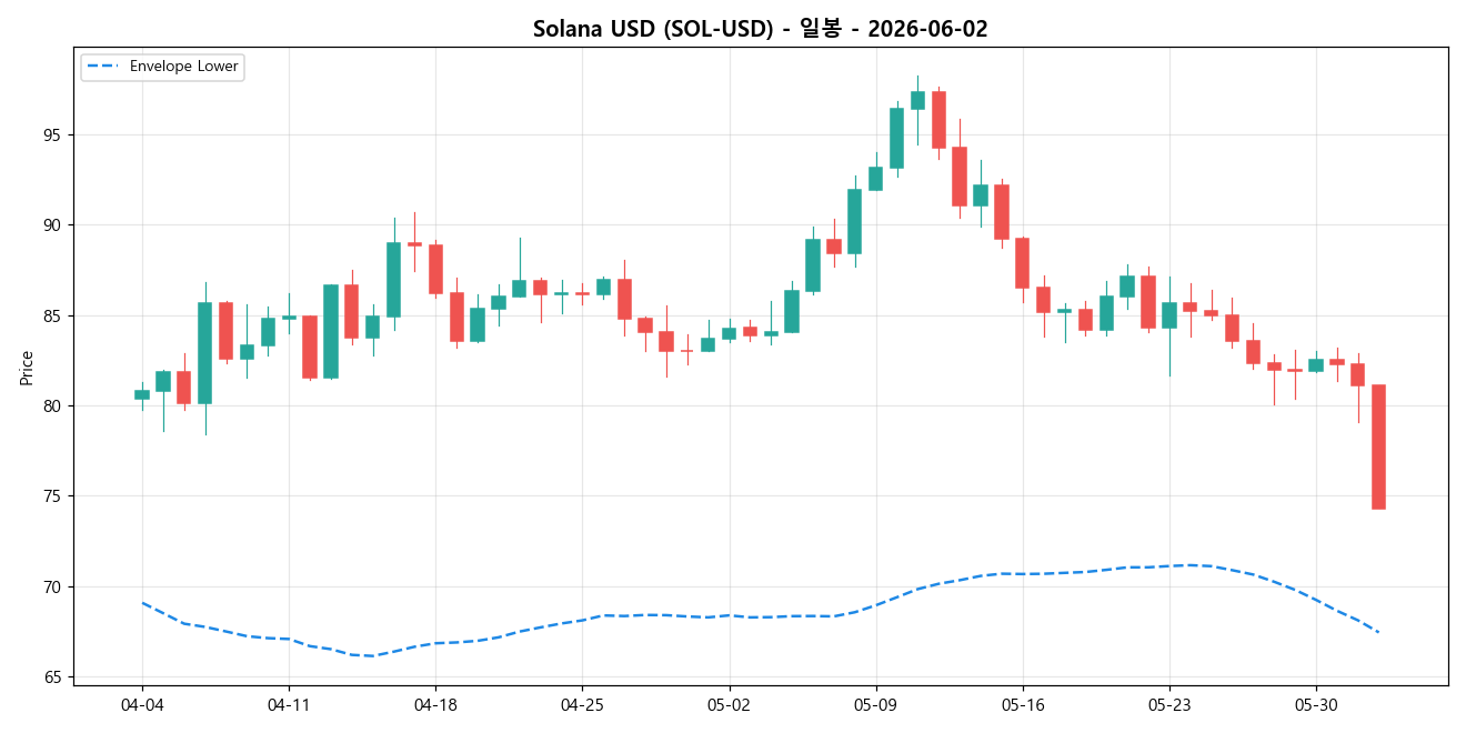 Solana USD 일봉 차트