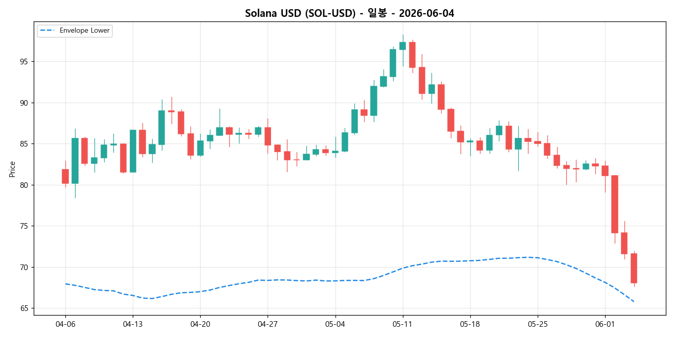 Solana USD 일봉 차트