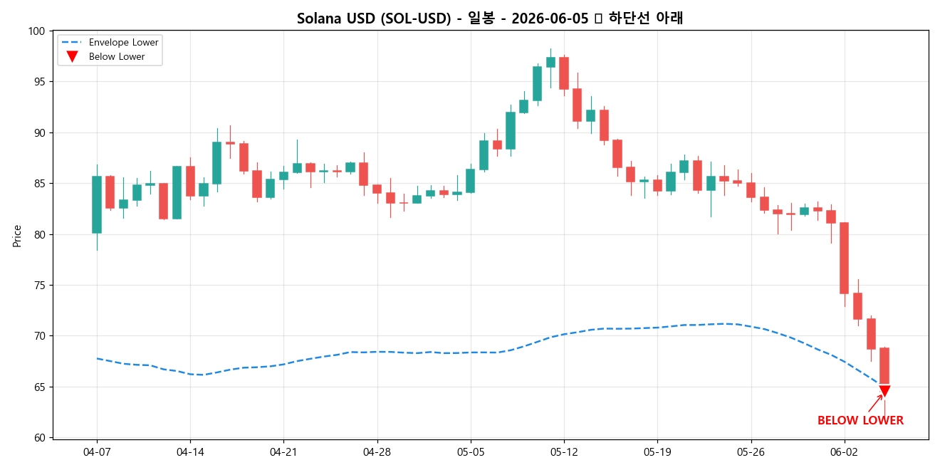 Solana USD 일봉 차트
