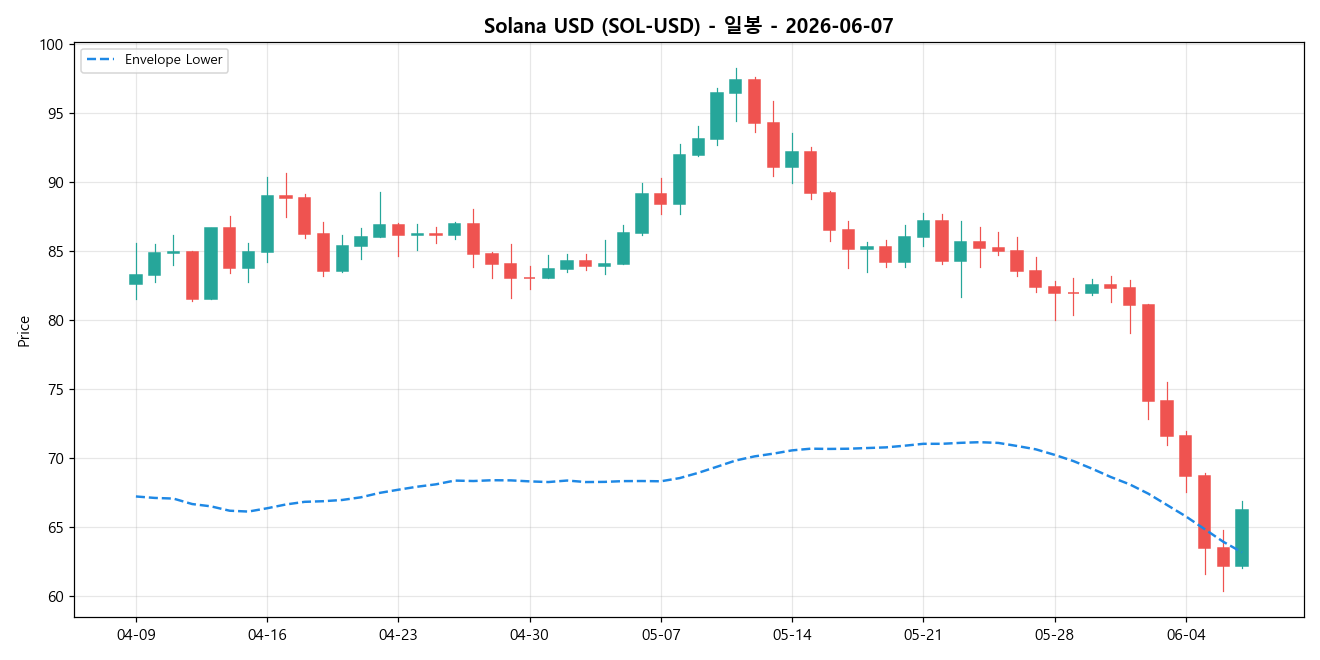 Solana USD 일봉 차트