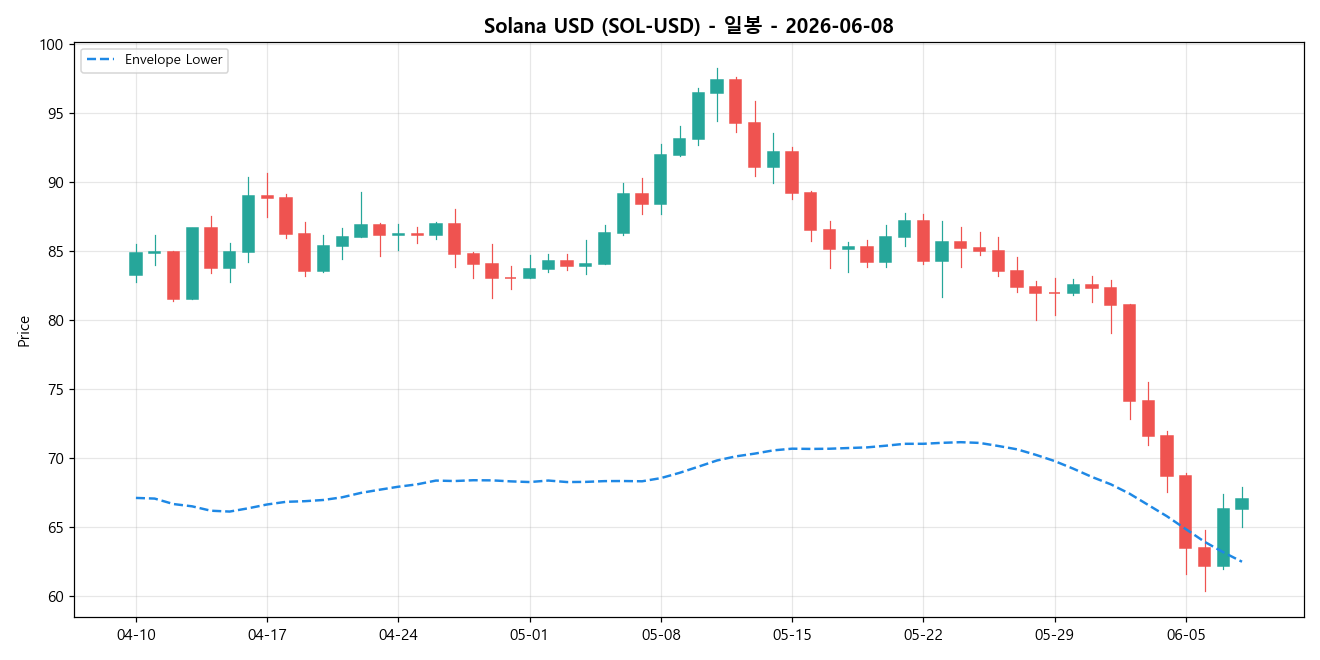 Solana USD 일봉 차트