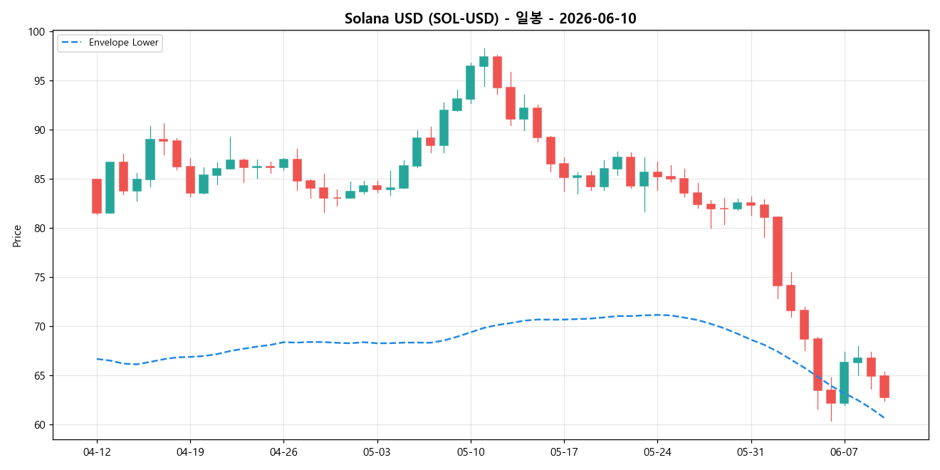 Solana USD 일봉 차트