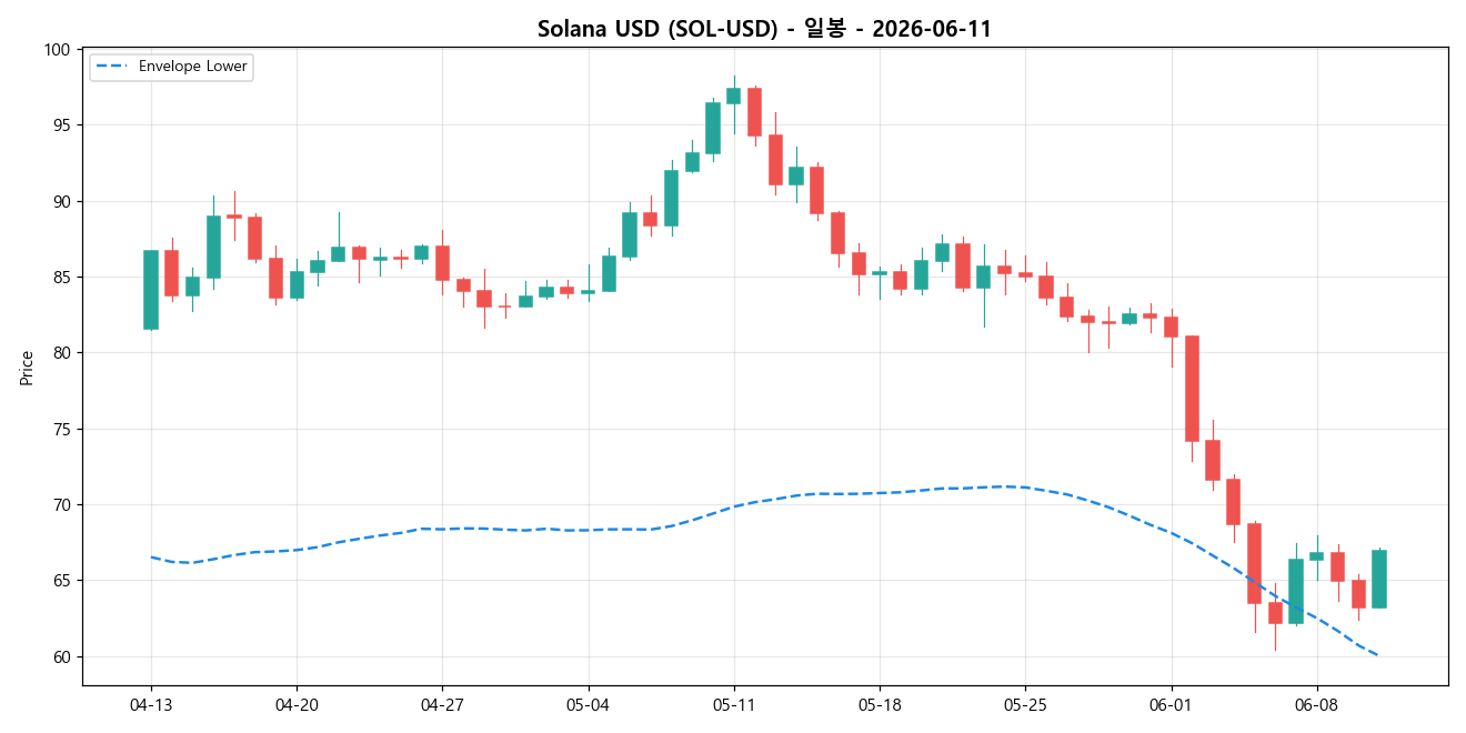 Solana USD 일봉 차트