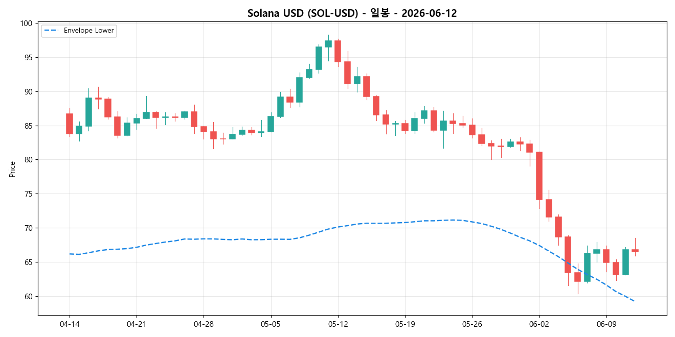 Solana USD 일봉 차트