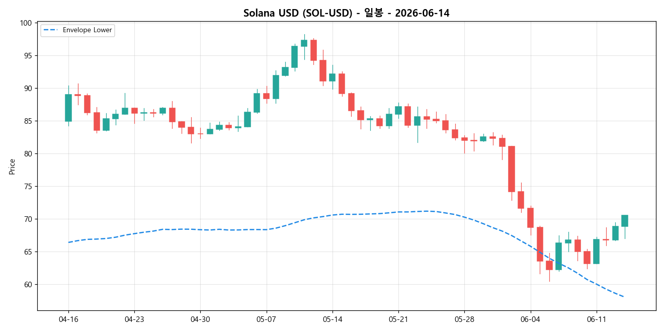 Solana USD 일봉 차트