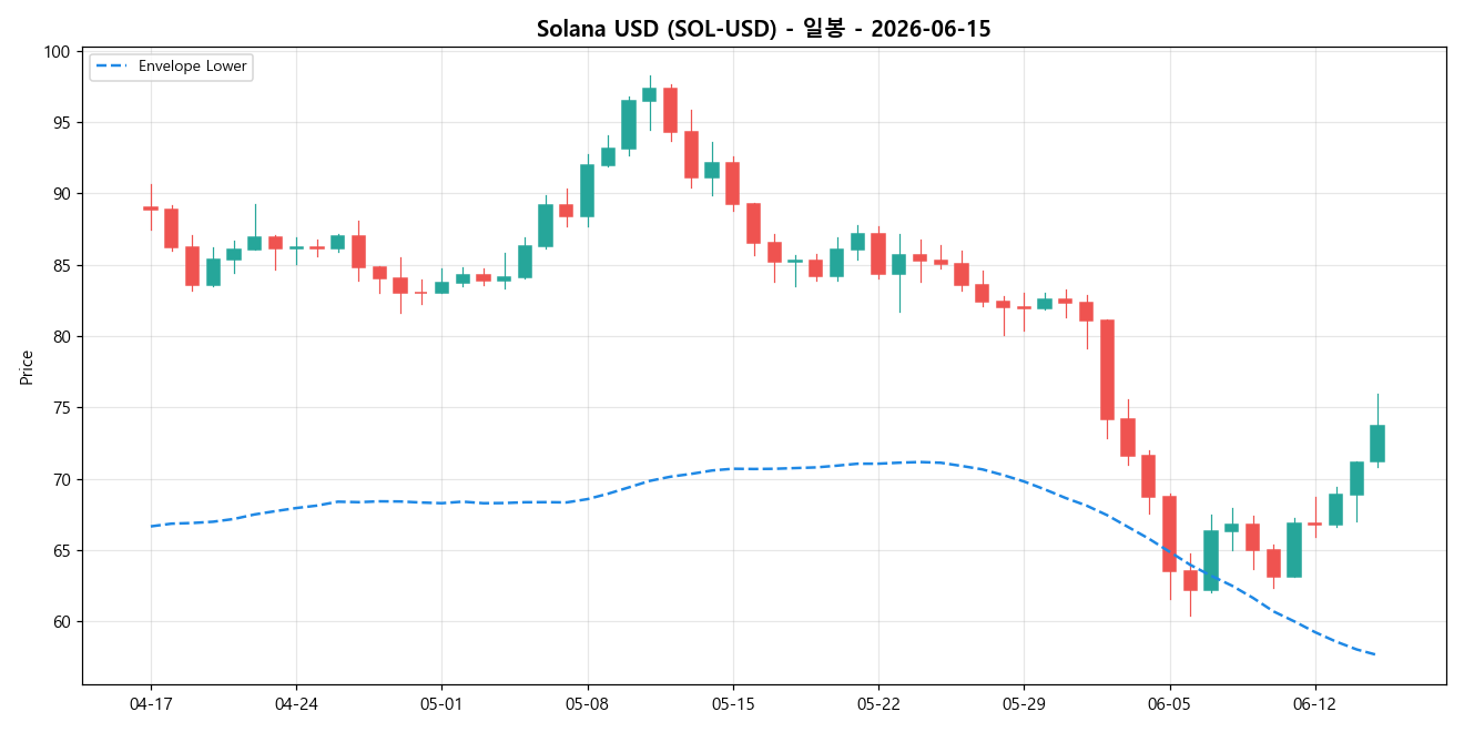 Solana USD 일봉 차트