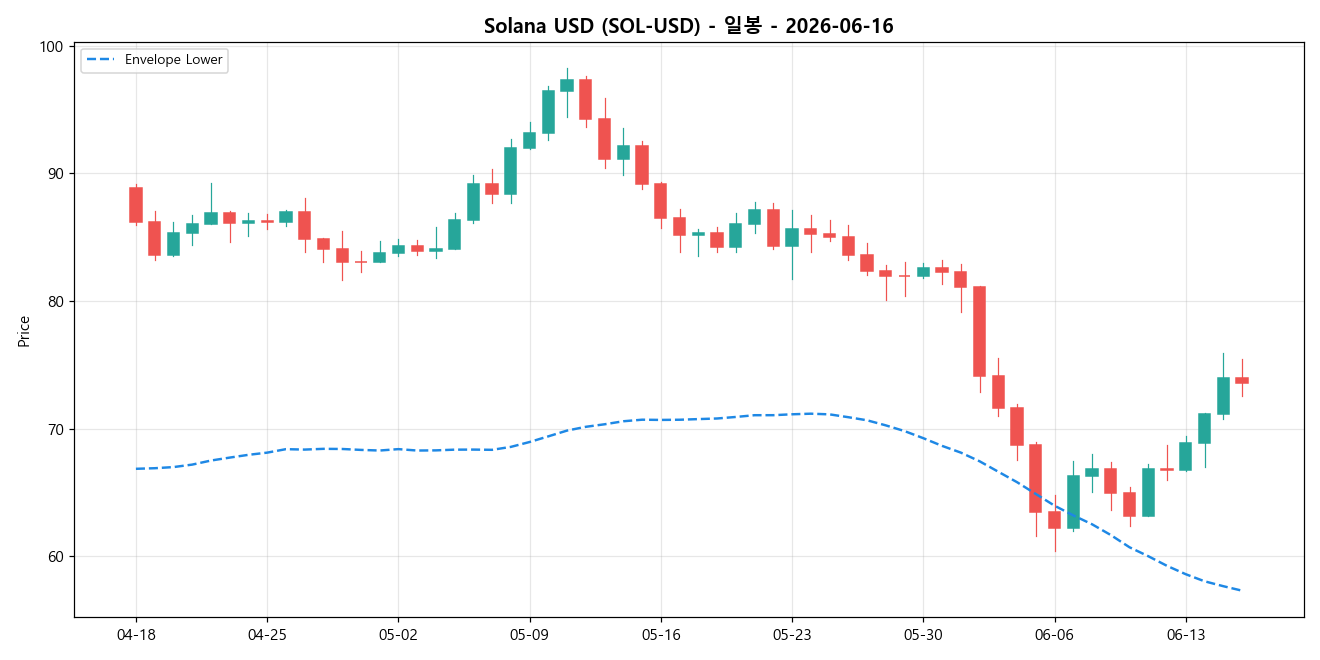 Solana USD 일봉 차트