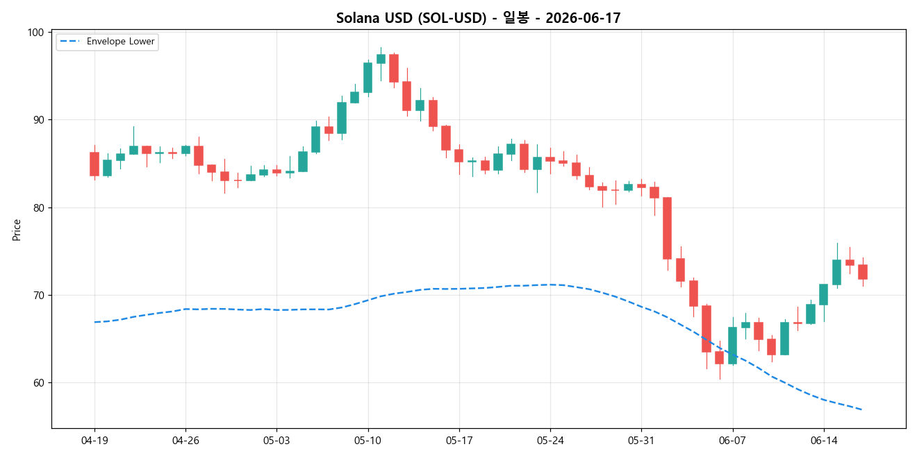Solana USD 일봉 차트