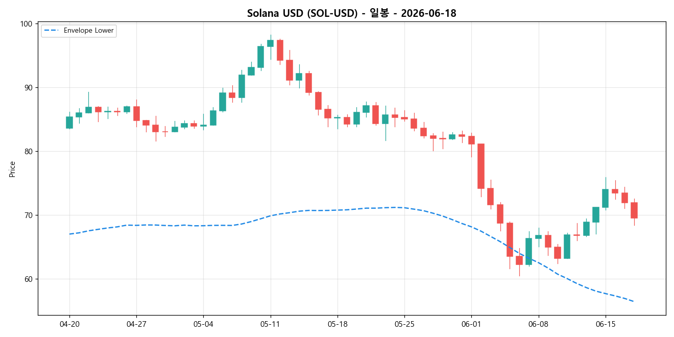Solana USD 일봉 차트