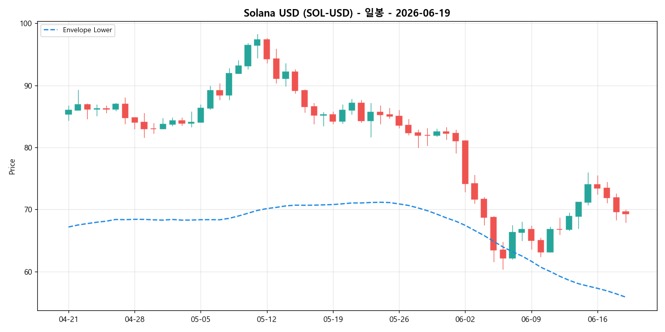 Solana USD 일봉 차트