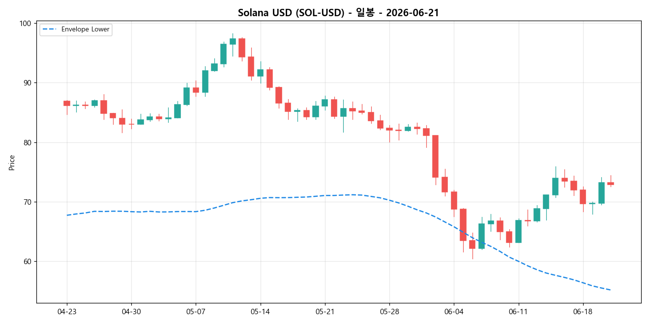 Solana USD 일봉 차트