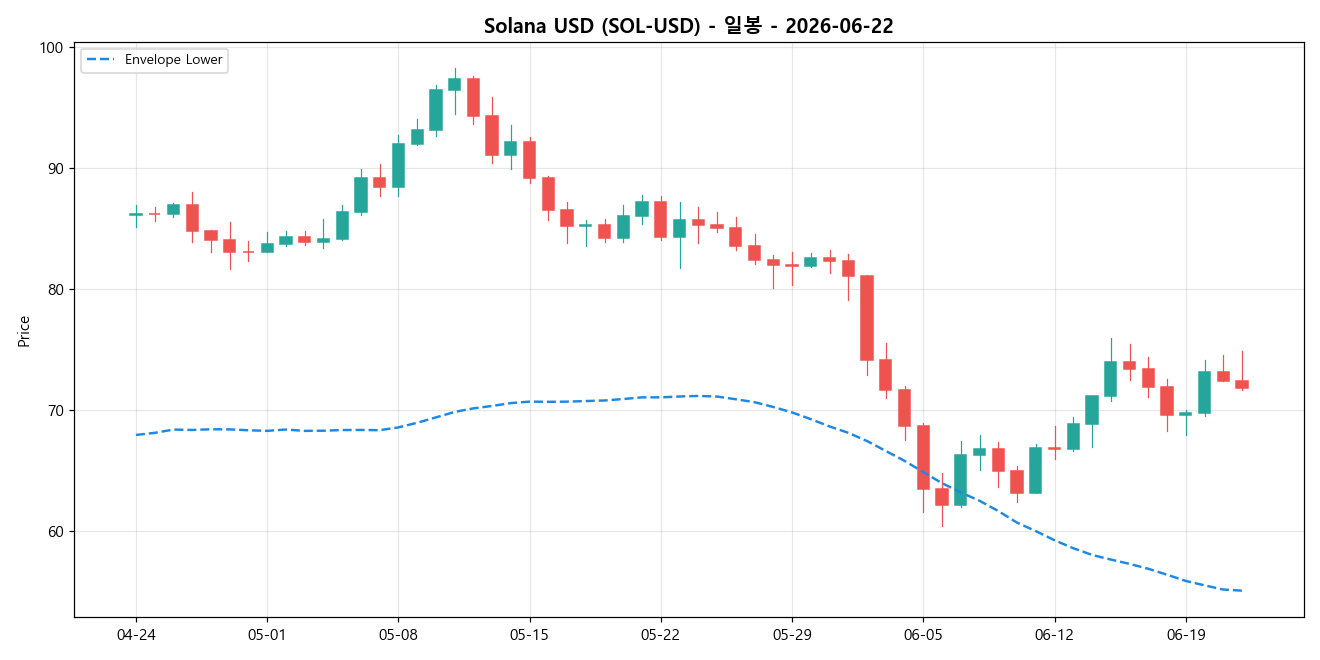 Solana USD 일봉 차트