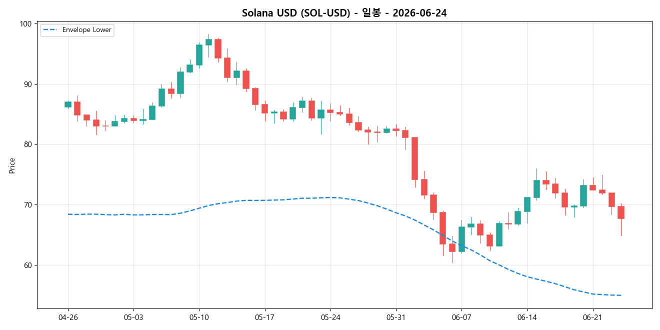 Solana USD 일봉 차트