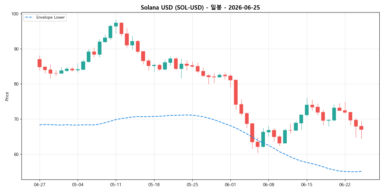 Solana USD 일봉 차트