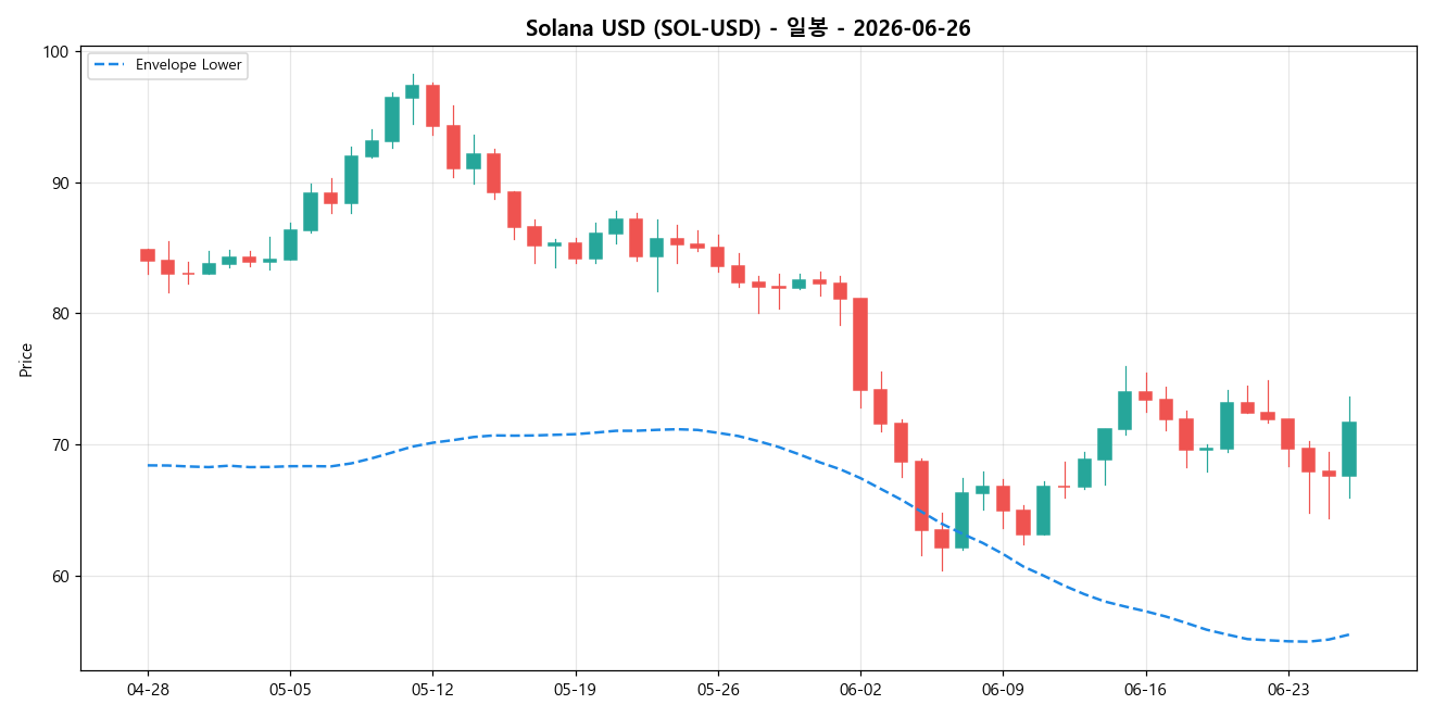 Solana USD 일봉 차트
