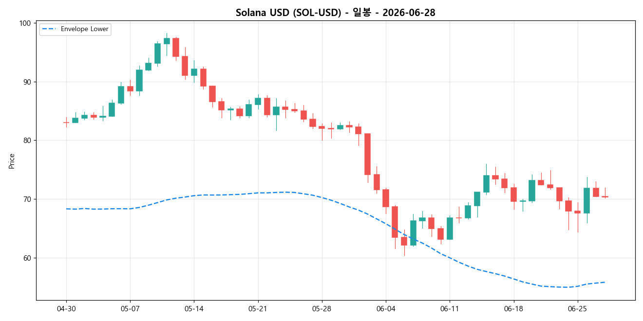 Solana USD 일봉 차트