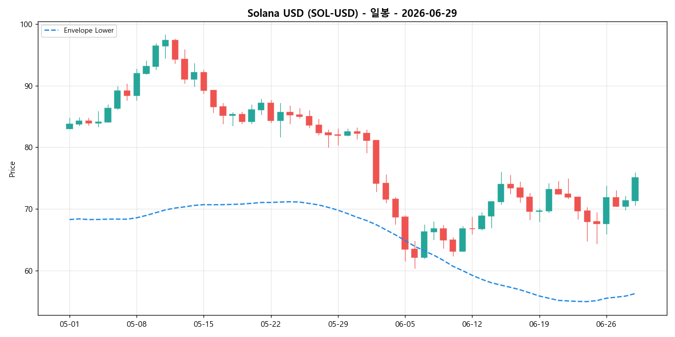 Solana USD 일봉 차트