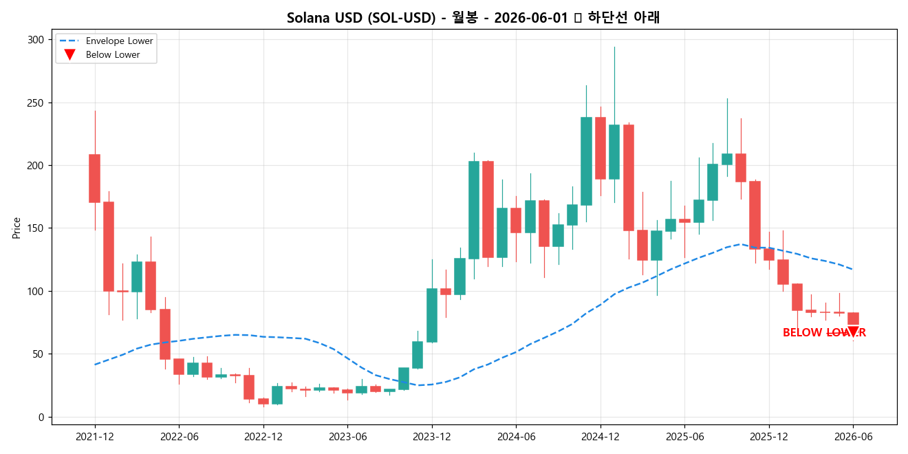 Solana USD 월봉 차트