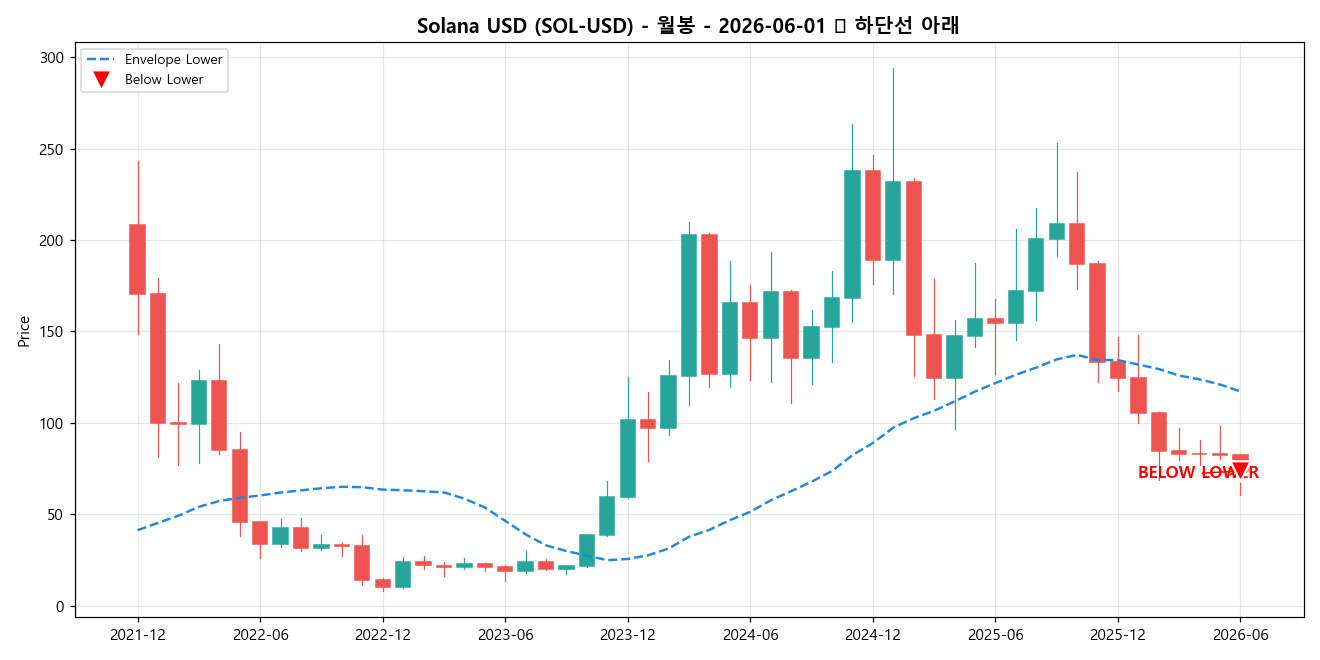 Solana USD 월봉 차트