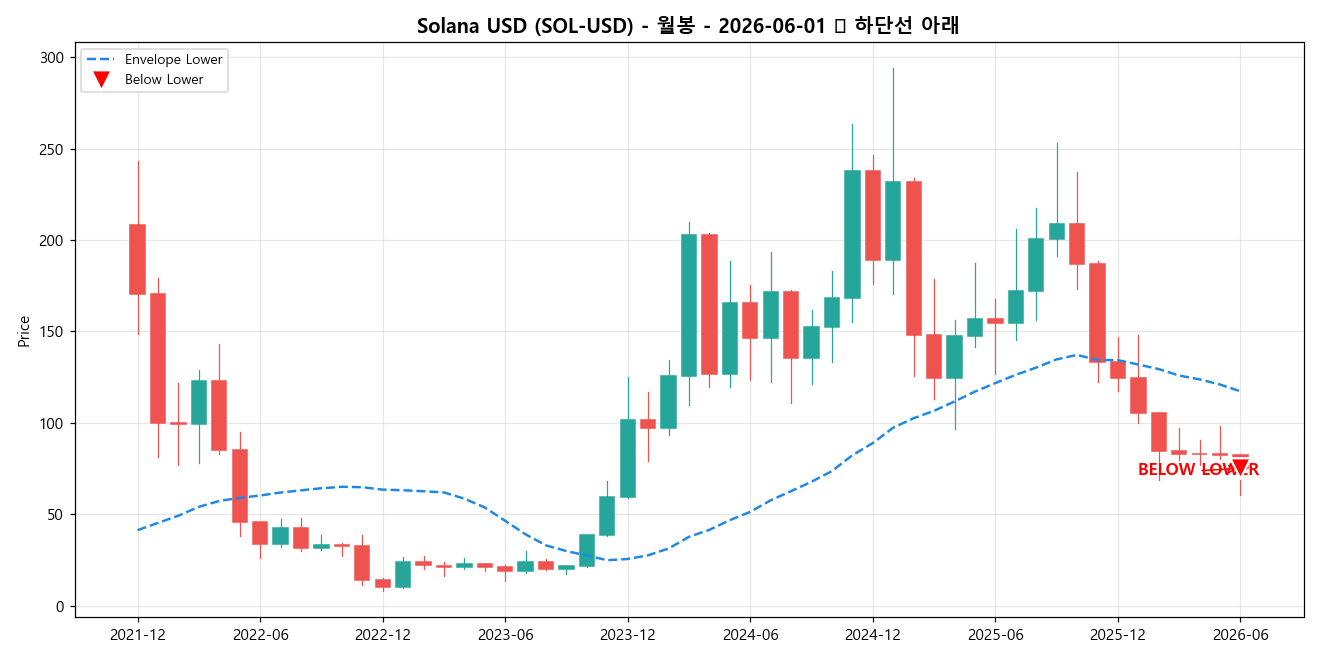 Solana USD 월봉 차트