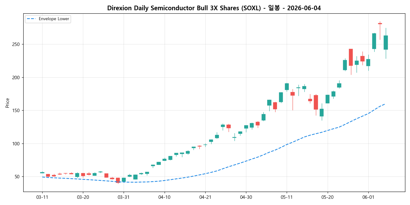 Direxion Daily Semiconductor Bull 3X Shares 일봉 차트