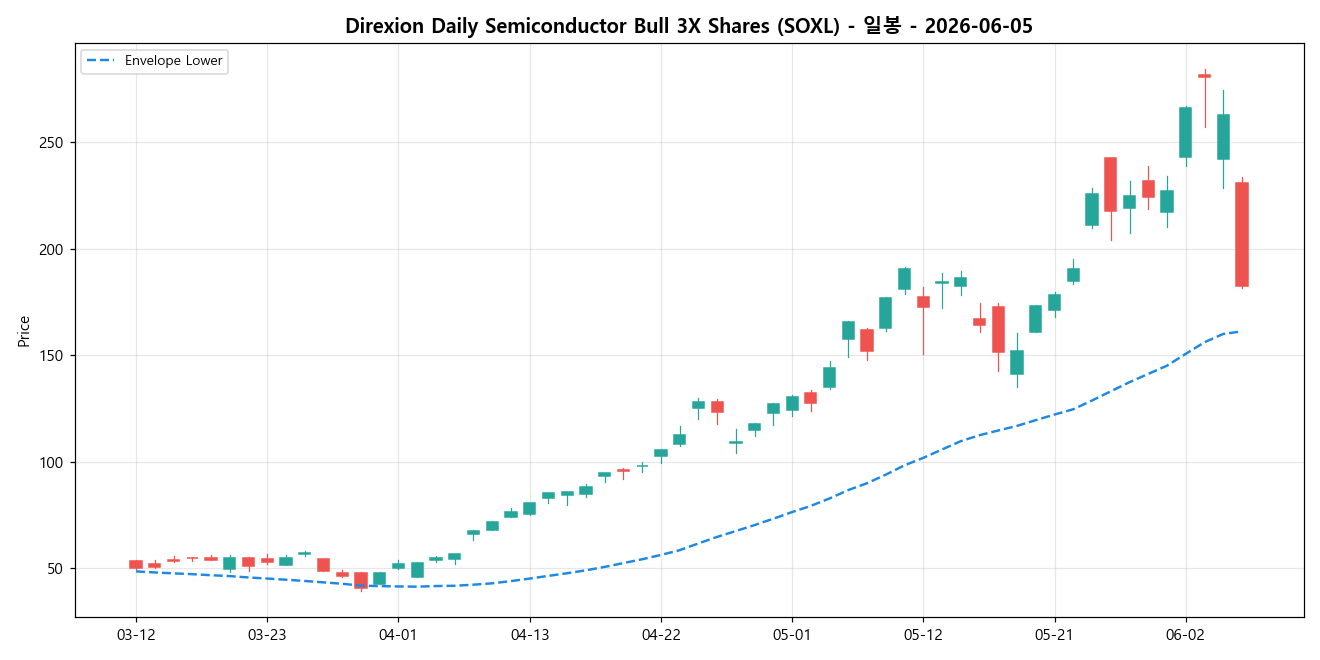 Direxion Daily Semiconductor Bull 3X Shares 일봉 차트