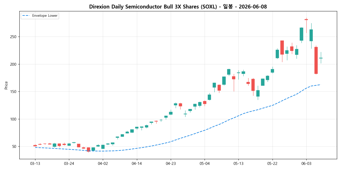 Direxion Daily Semiconductor Bull 3X Shares 일봉 차트
