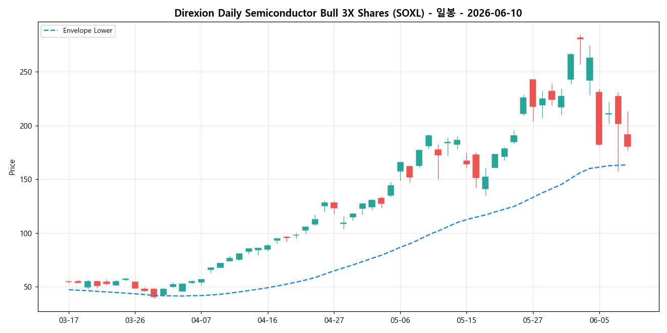 Direxion Daily Semiconductor Bull 3X Shares 일봉 차트