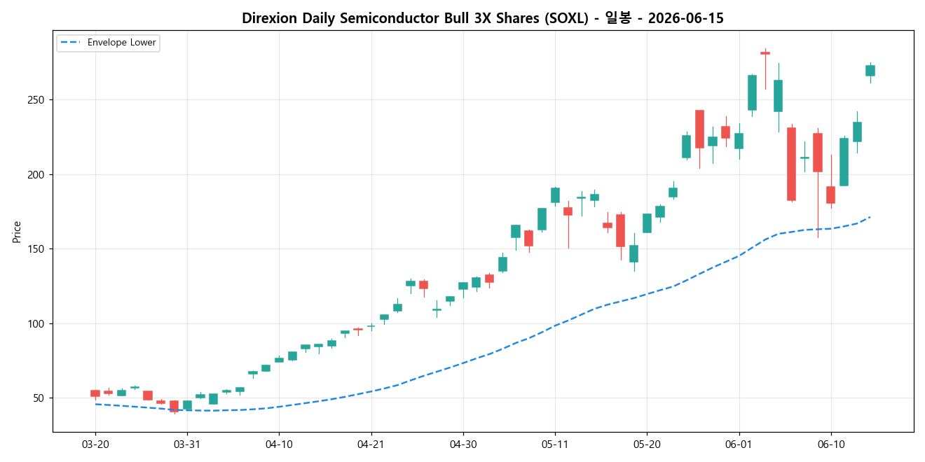 Direxion Daily Semiconductor Bull 3X Shares 일봉 차트