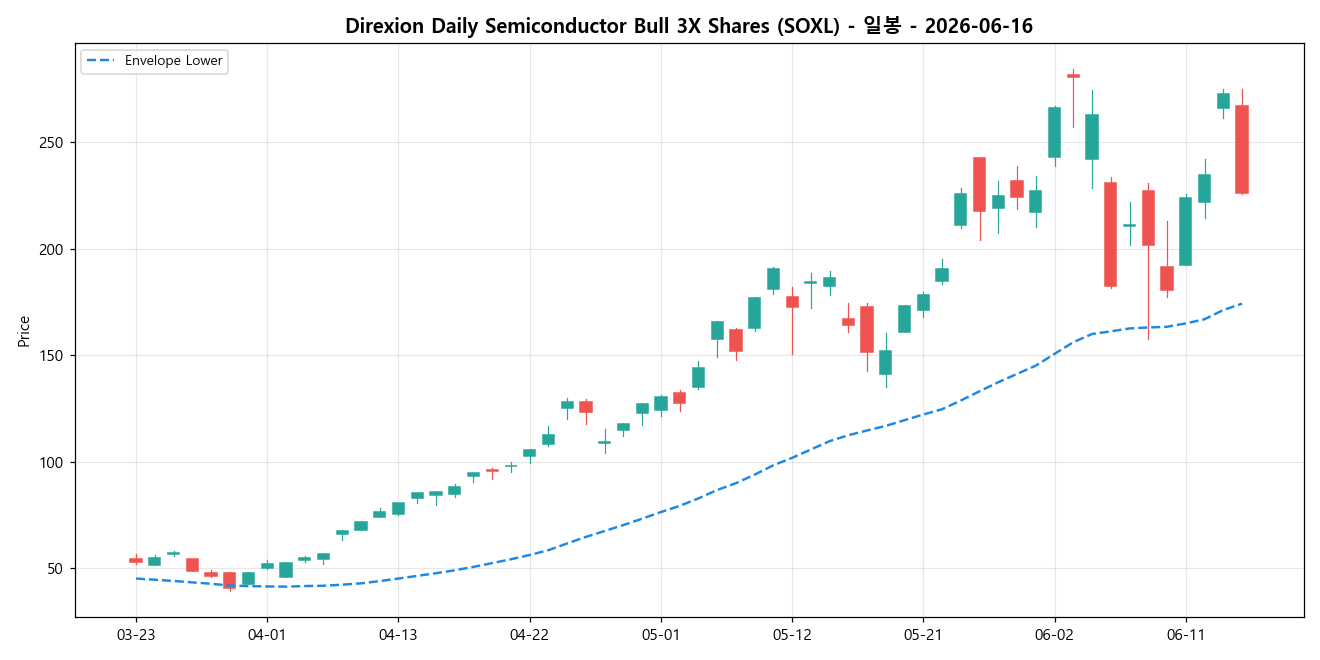 Direxion Daily Semiconductor Bull 3X Shares 일봉 차트