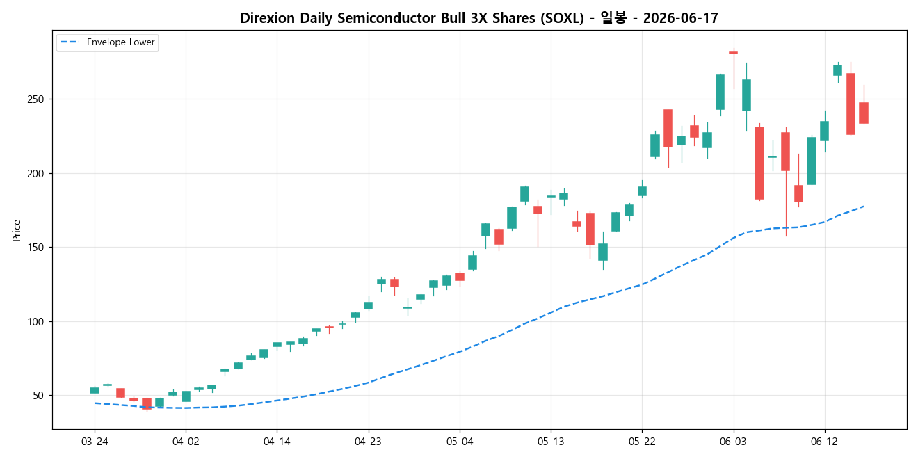 Direxion Daily Semiconductor Bull 3X Shares 일봉 차트