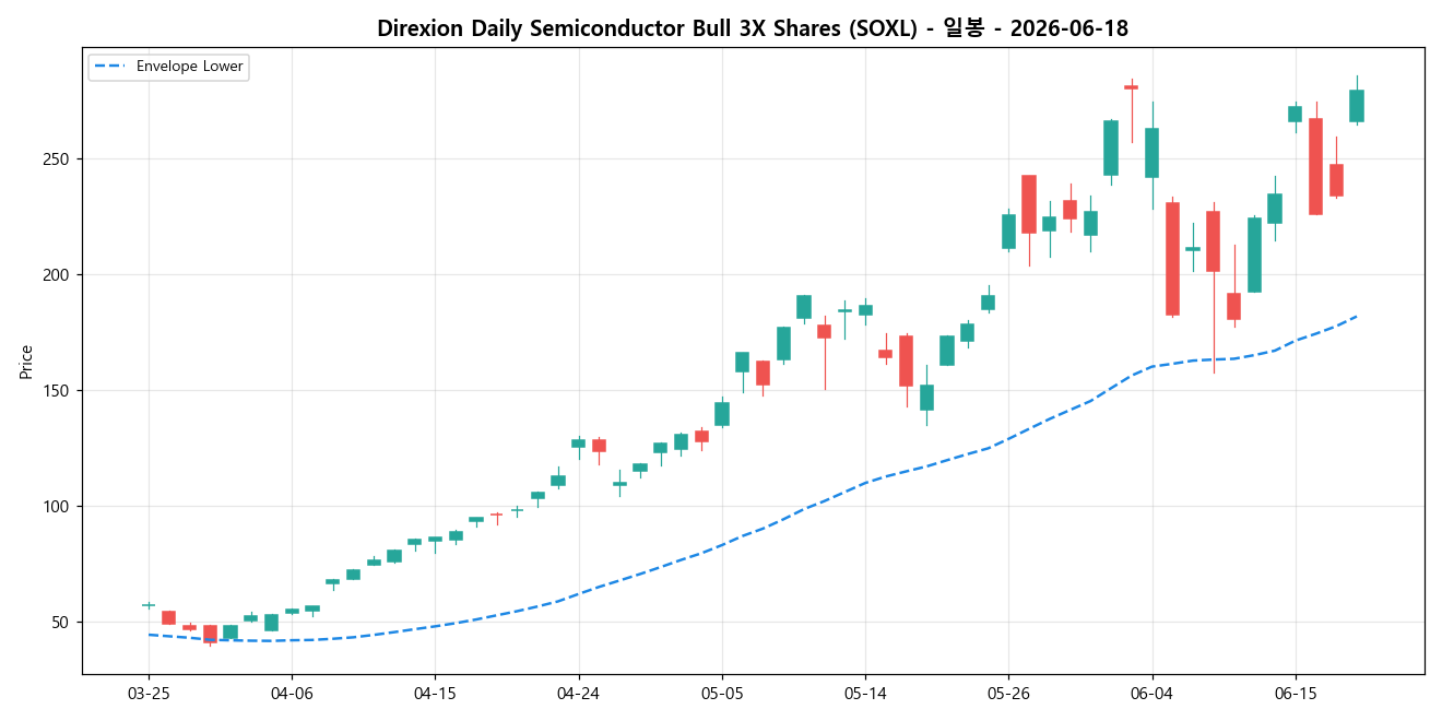 Direxion Daily Semiconductor Bull 3X Shares 일봉 차트