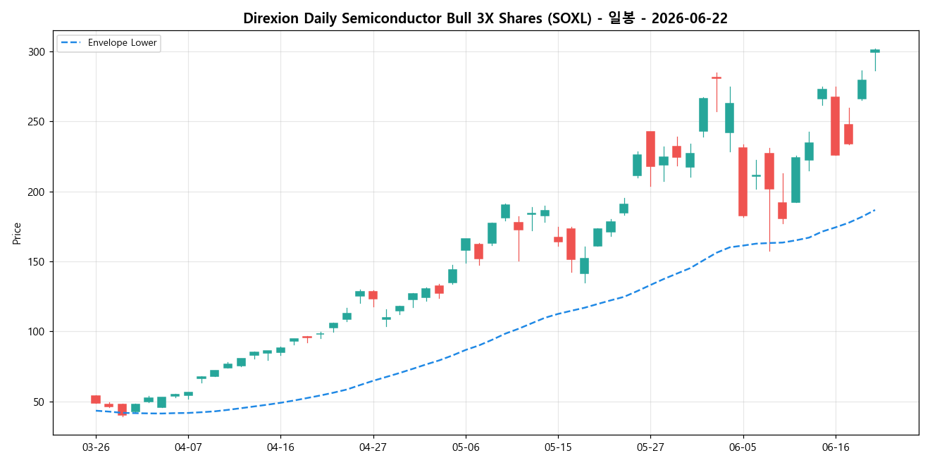Direxion Daily Semiconductor Bull 3X Shares 일봉 차트