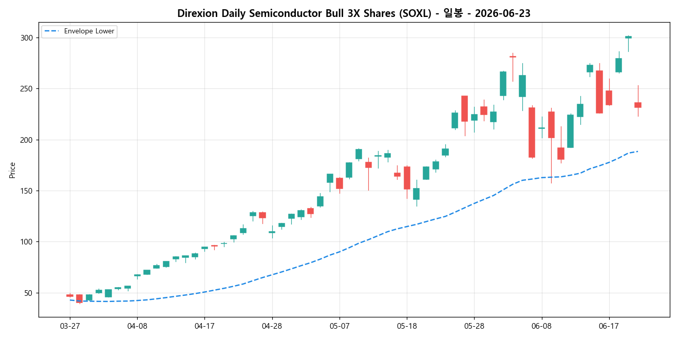 Direxion Daily Semiconductor Bull 3X Shares 일봉 차트