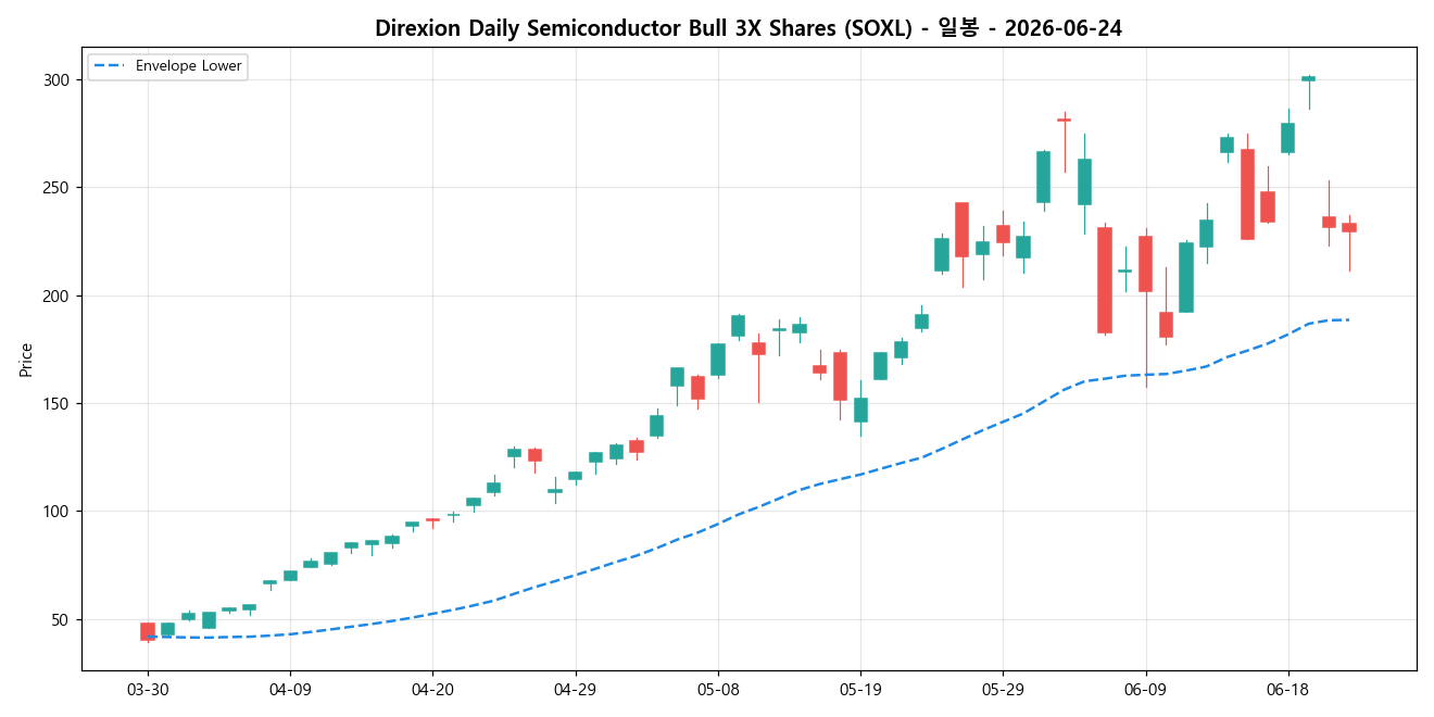 Direxion Daily Semiconductor Bull 3X Shares 일봉 차트