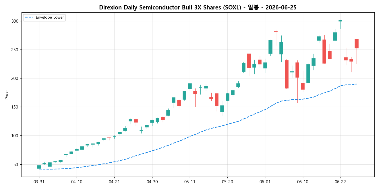Direxion Daily Semiconductor Bull 3X Shares 일봉 차트