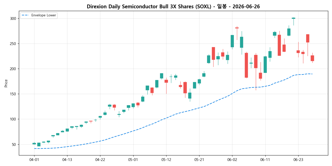 Direxion Daily Semiconductor Bull 3X Shares 일봉 차트