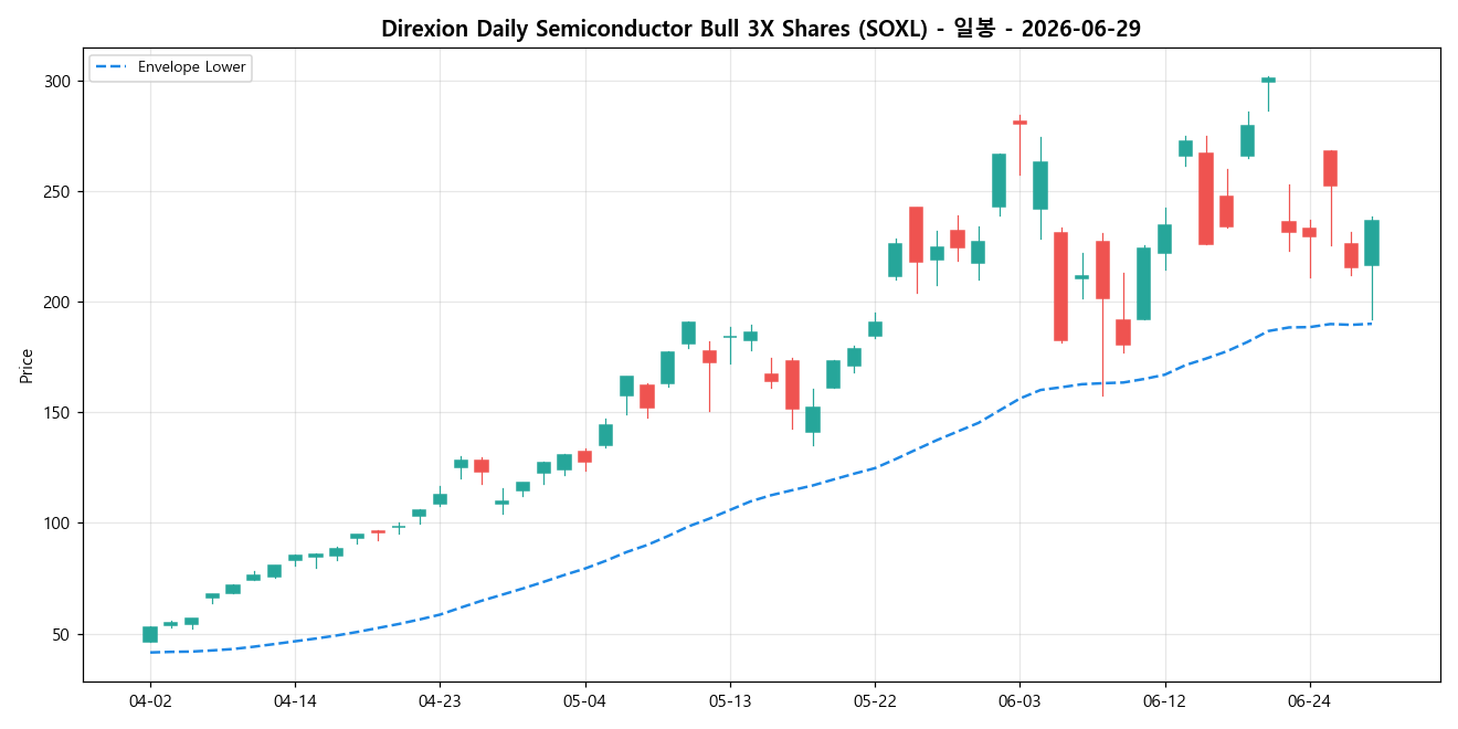 Direxion Daily Semiconductor Bull 3X Shares 일봉 차트