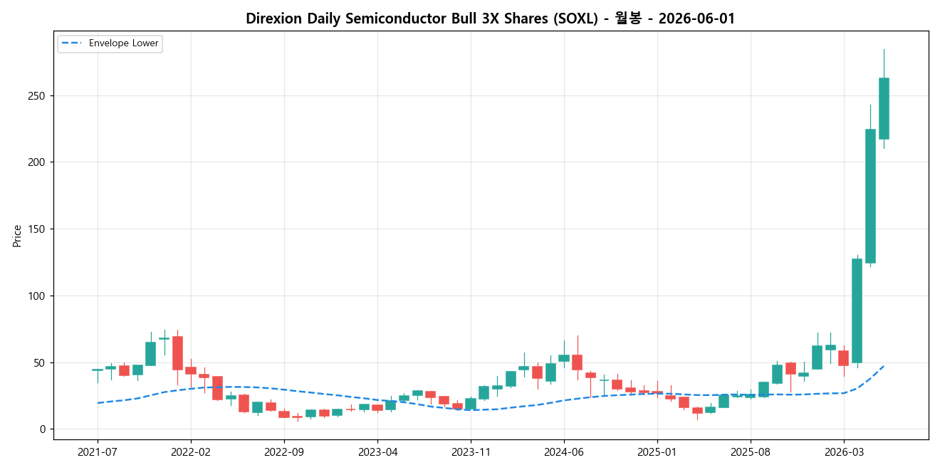 Direxion Daily Semiconductor Bull 3X Shares 월봉 차트