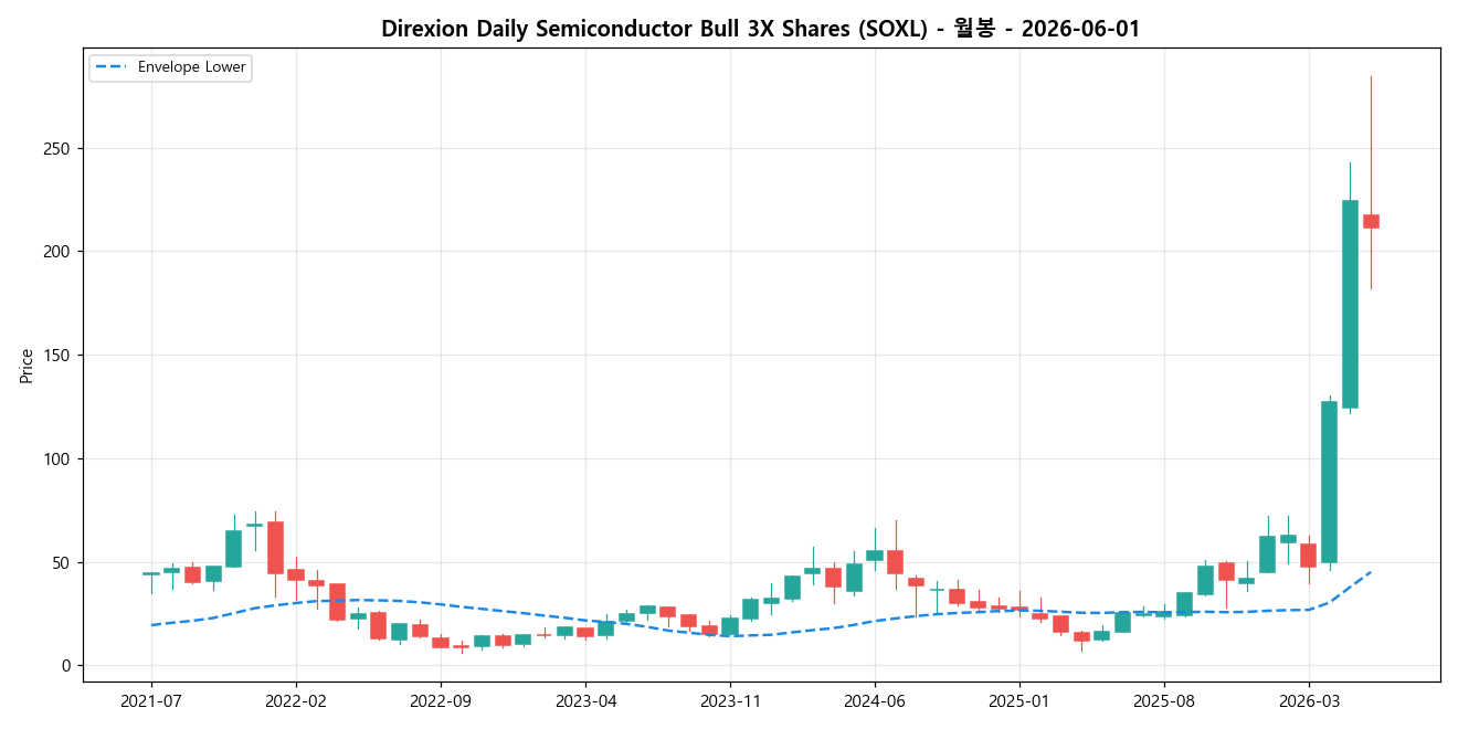 Direxion Daily Semiconductor Bull 3X Shares 월봉 차트